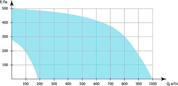 График давления Colibri 1000